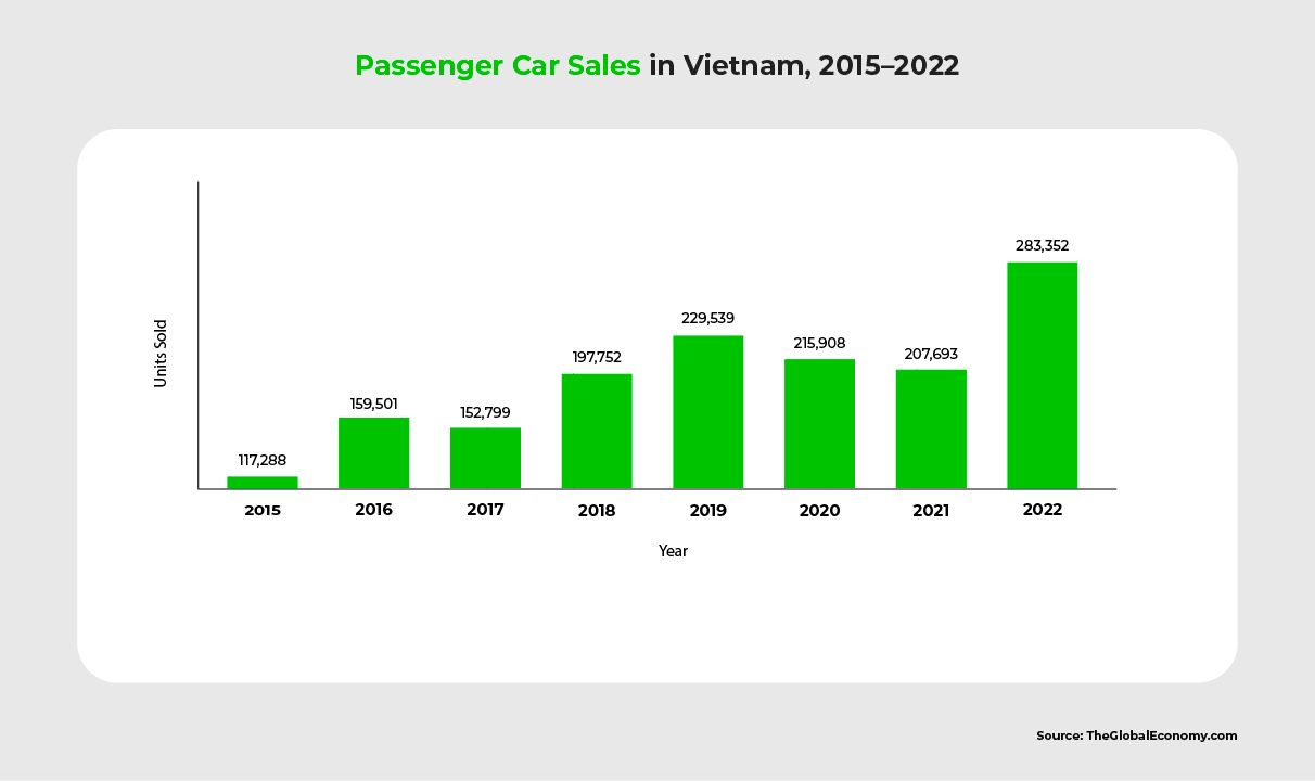 A bar chart showing passenger car sales in Vietnam between 2015 and 2022